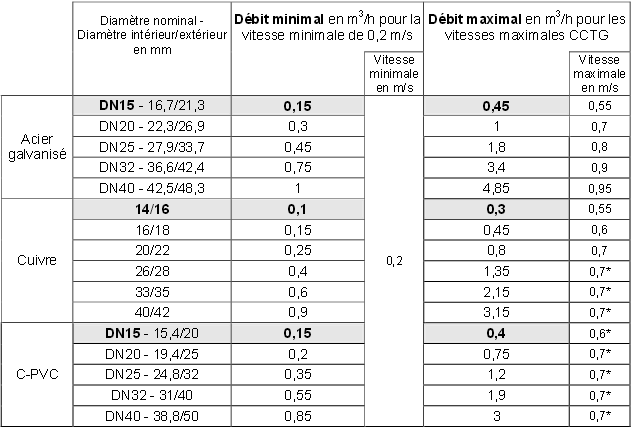 vitesses maximales debits diametres equivalents canalisations fabricant